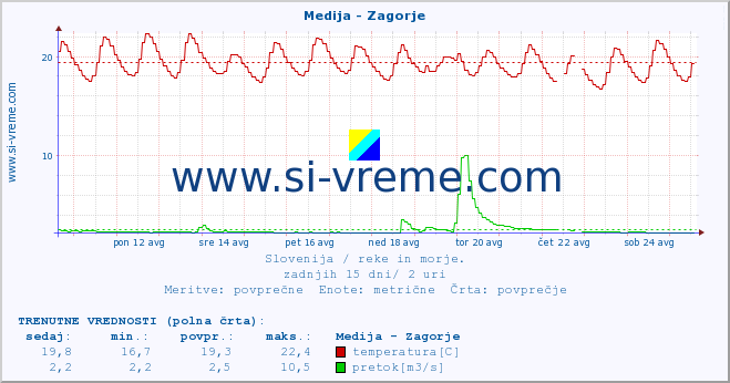 POVPREČJE :: Medija - Zagorje :: temperatura | pretok | višina :: zadnji mesec / 2 uri.