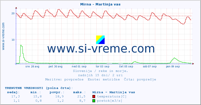 POVPREČJE :: Mirna - Martinja vas :: temperatura | pretok | višina :: zadnji mesec / 2 uri.