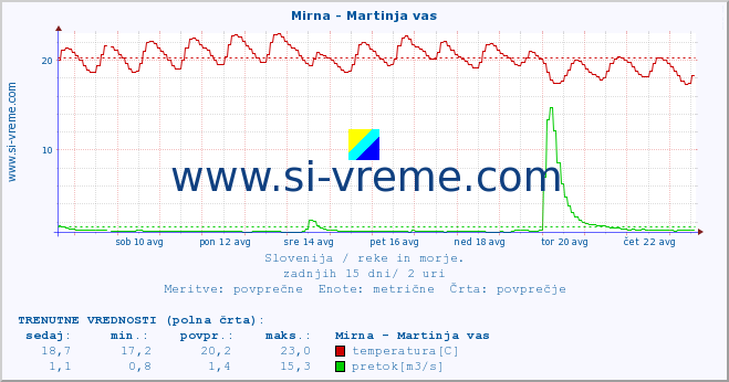 POVPREČJE :: Mirna - Martinja vas :: temperatura | pretok | višina :: zadnji mesec / 2 uri.