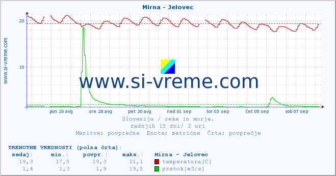 POVPREČJE :: Mirna - Jelovec :: temperatura | pretok | višina :: zadnji mesec / 2 uri.