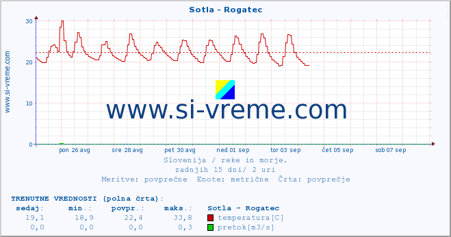 POVPREČJE :: Sotla - Rogatec :: temperatura | pretok | višina :: zadnji mesec / 2 uri.