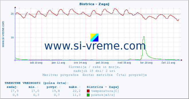 POVPREČJE :: Bistrica - Zagaj :: temperatura | pretok | višina :: zadnji mesec / 2 uri.