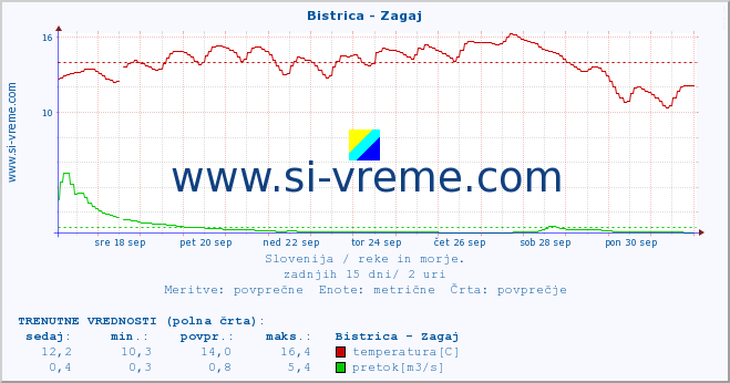 POVPREČJE :: Bistrica - Zagaj :: temperatura | pretok | višina :: zadnji mesec / 2 uri.