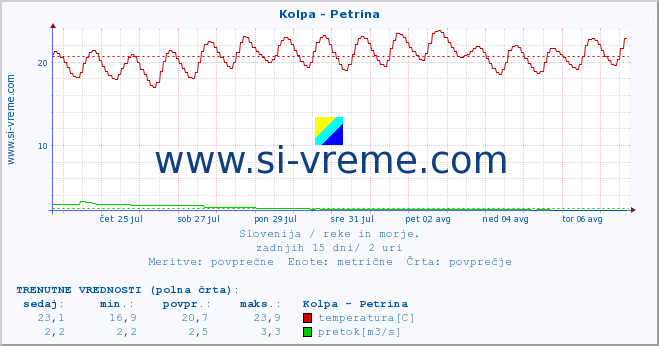 POVPREČJE :: Kolpa - Petrina :: temperatura | pretok | višina :: zadnji mesec / 2 uri.