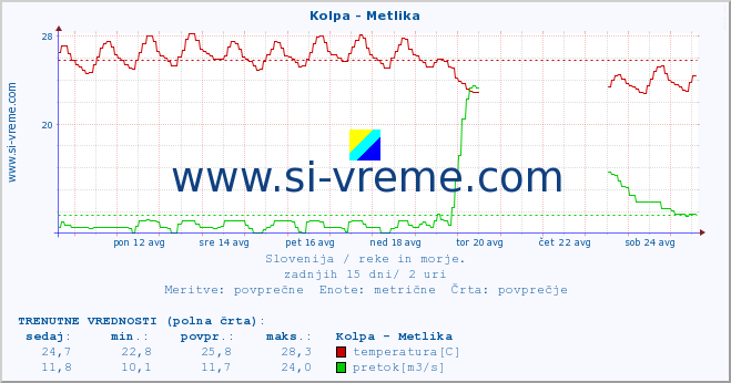 POVPREČJE :: Kolpa - Metlika :: temperatura | pretok | višina :: zadnji mesec / 2 uri.