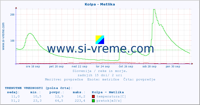 POVPREČJE :: Kolpa - Metlika :: temperatura | pretok | višina :: zadnji mesec / 2 uri.