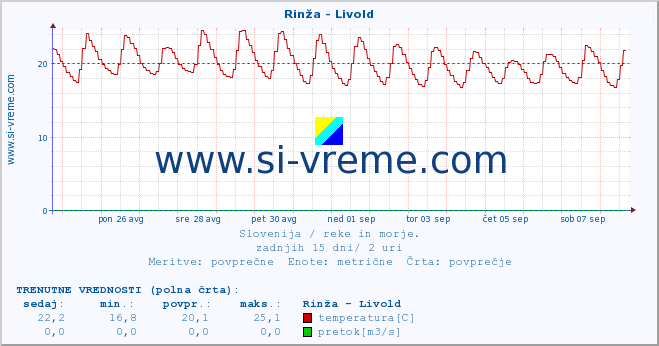 POVPREČJE :: Rinža - Livold :: temperatura | pretok | višina :: zadnji mesec / 2 uri.