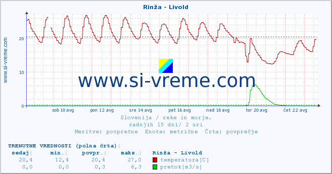 POVPREČJE :: Rinža - Livold :: temperatura | pretok | višina :: zadnji mesec / 2 uri.