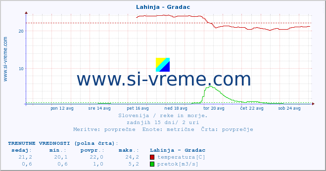 POVPREČJE :: Lahinja - Gradac :: temperatura | pretok | višina :: zadnji mesec / 2 uri.