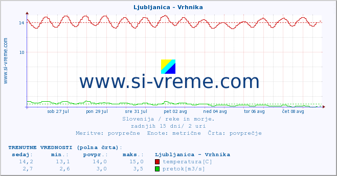 POVPREČJE :: Ljubljanica - Vrhnika :: temperatura | pretok | višina :: zadnji mesec / 2 uri.