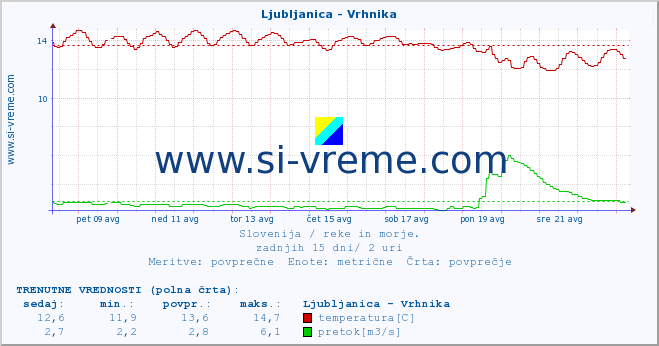 POVPREČJE :: Ljubljanica - Vrhnika :: temperatura | pretok | višina :: zadnji mesec / 2 uri.