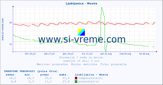 POVPREČJE :: Ljubljanica - Moste :: temperatura | pretok | višina :: zadnji mesec / 2 uri.