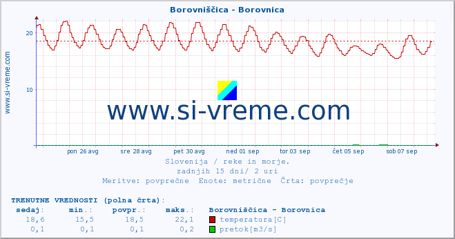 POVPREČJE :: Borovniščica - Borovnica :: temperatura | pretok | višina :: zadnji mesec / 2 uri.