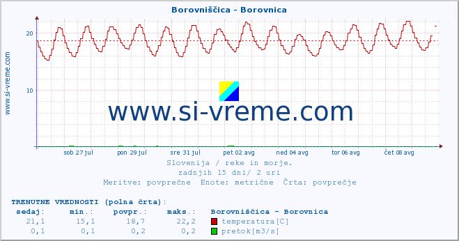 POVPREČJE :: Borovniščica - Borovnica :: temperatura | pretok | višina :: zadnji mesec / 2 uri.