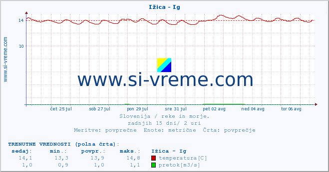 POVPREČJE :: Ižica - Ig :: temperatura | pretok | višina :: zadnji mesec / 2 uri.