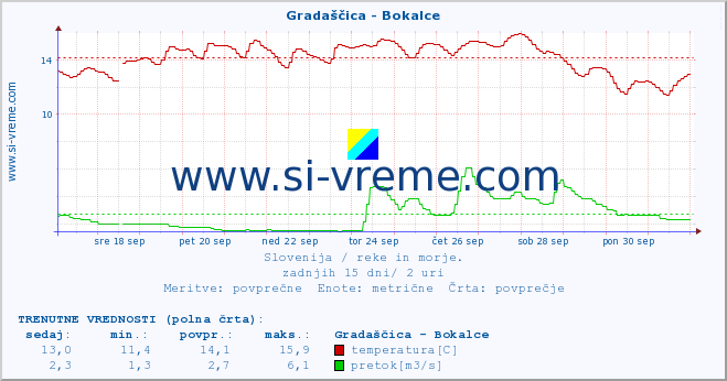 POVPREČJE :: Gradaščica - Bokalce :: temperatura | pretok | višina :: zadnji mesec / 2 uri.