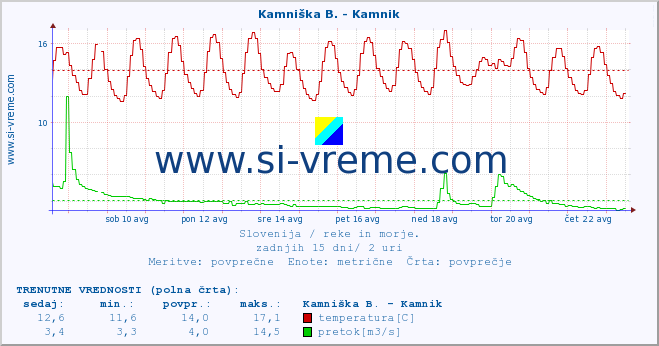 POVPREČJE :: Stržen - Gor. Jezero :: temperatura | pretok | višina :: zadnji mesec / 2 uri.