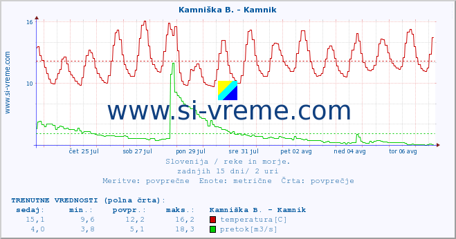 POVPREČJE :: Stržen - Gor. Jezero :: temperatura | pretok | višina :: zadnji mesec / 2 uri.