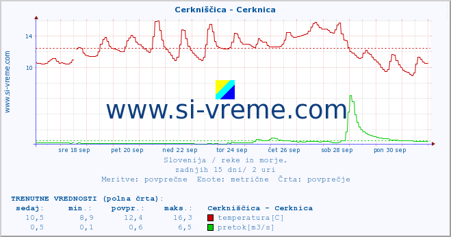 POVPREČJE :: Cerkniščica - Cerknica :: temperatura | pretok | višina :: zadnji mesec / 2 uri.