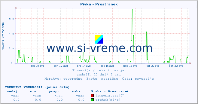 POVPREČJE :: Pivka - Prestranek :: temperatura | pretok | višina :: zadnji mesec / 2 uri.