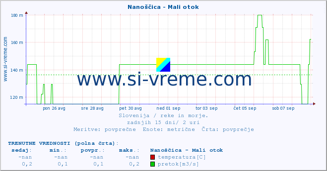 POVPREČJE :: Nanoščica - Mali otok :: temperatura | pretok | višina :: zadnji mesec / 2 uri.