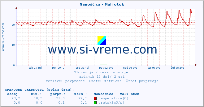 POVPREČJE :: Nanoščica - Mali otok :: temperatura | pretok | višina :: zadnji mesec / 2 uri.