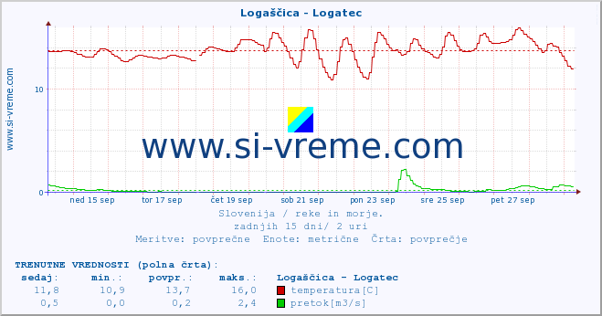 POVPREČJE :: Logaščica - Logatec :: temperatura | pretok | višina :: zadnji mesec / 2 uri.