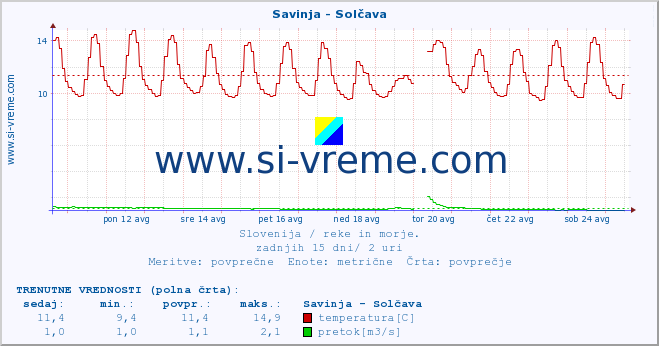 POVPREČJE :: Savinja - Solčava :: temperatura | pretok | višina :: zadnji mesec / 2 uri.