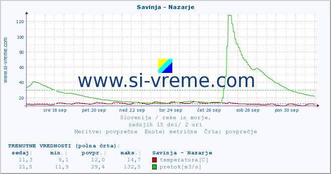 POVPREČJE :: Savinja - Nazarje :: temperatura | pretok | višina :: zadnji mesec / 2 uri.