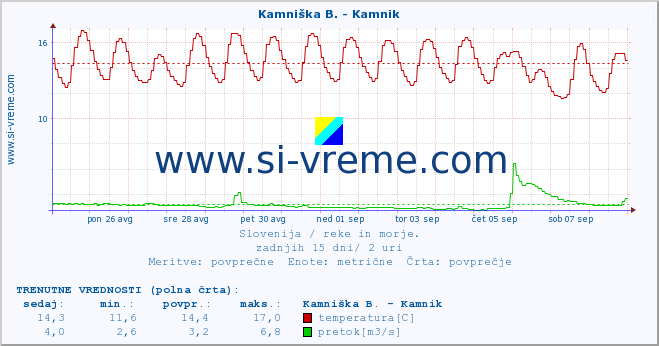 POVPREČJE :: Savinja - Letuš :: temperatura | pretok | višina :: zadnji mesec / 2 uri.