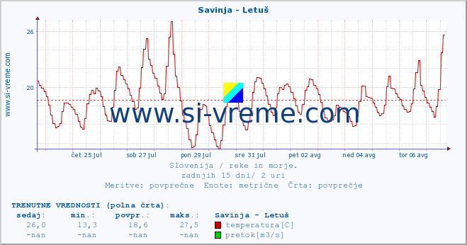 POVPREČJE :: Savinja - Letuš :: temperatura | pretok | višina :: zadnji mesec / 2 uri.