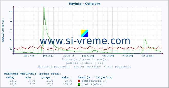 POVPREČJE :: Savinja - Celje brv :: temperatura | pretok | višina :: zadnji mesec / 2 uri.