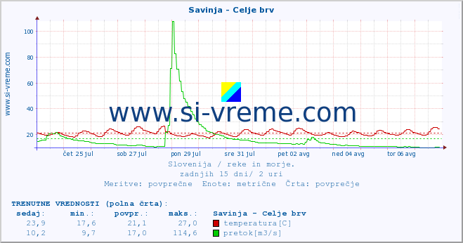 POVPREČJE :: Savinja - Celje brv :: temperatura | pretok | višina :: zadnji mesec / 2 uri.