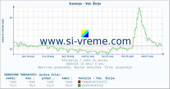 POVPREČJE :: Savinja - Vel. Širje :: temperatura | pretok | višina :: zadnji mesec / 2 uri.