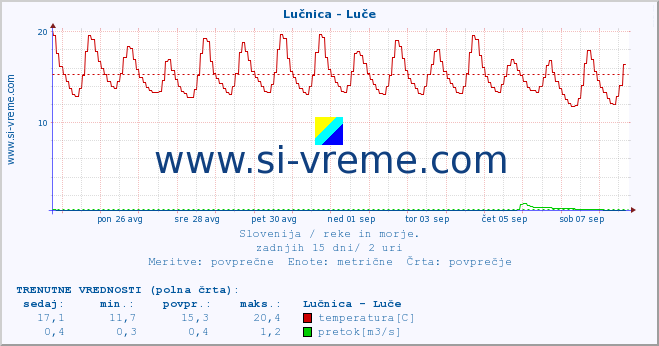 POVPREČJE :: Lučnica - Luče :: temperatura | pretok | višina :: zadnji mesec / 2 uri.