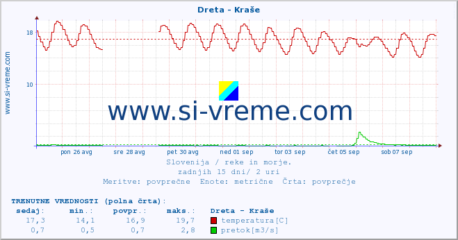 POVPREČJE :: Dreta - Kraše :: temperatura | pretok | višina :: zadnji mesec / 2 uri.