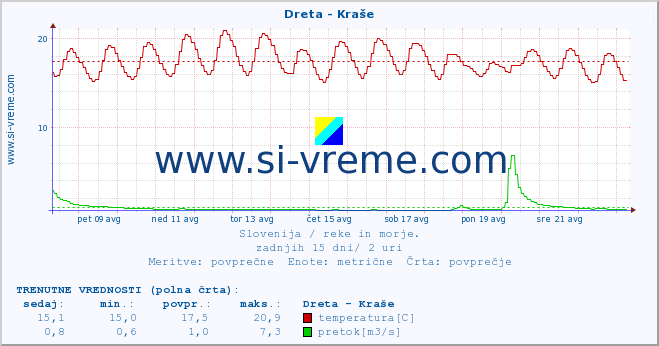 POVPREČJE :: Dreta - Kraše :: temperatura | pretok | višina :: zadnji mesec / 2 uri.