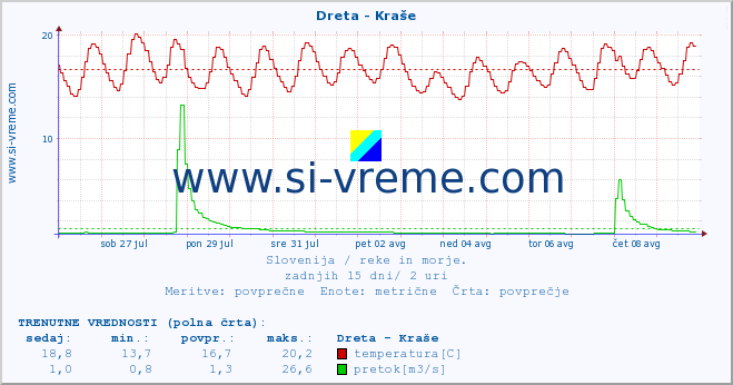 POVPREČJE :: Dreta - Kraše :: temperatura | pretok | višina :: zadnji mesec / 2 uri.