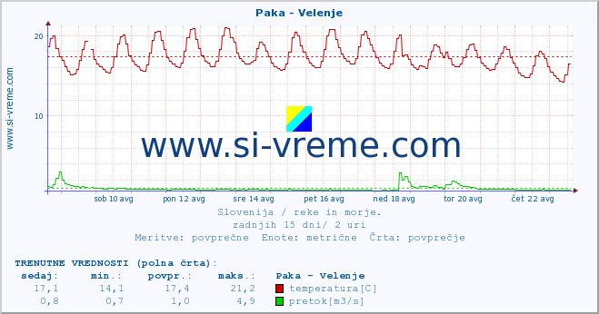 POVPREČJE :: Paka - Velenje :: temperatura | pretok | višina :: zadnji mesec / 2 uri.