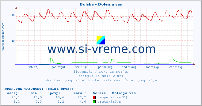 POVPREČJE :: Bolska - Dolenja vas :: temperatura | pretok | višina :: zadnji mesec / 2 uri.