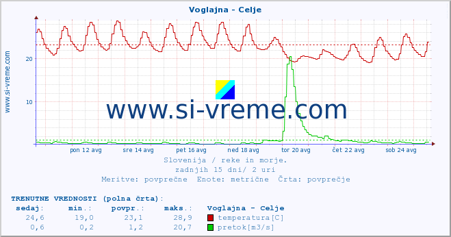 POVPREČJE :: Voglajna - Celje :: temperatura | pretok | višina :: zadnji mesec / 2 uri.