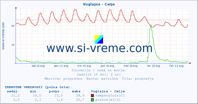 POVPREČJE :: Voglajna - Celje :: temperatura | pretok | višina :: zadnji mesec / 2 uri.