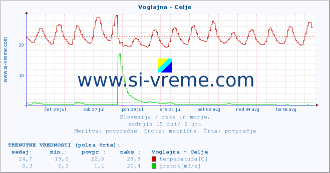 POVPREČJE :: Voglajna - Celje :: temperatura | pretok | višina :: zadnji mesec / 2 uri.