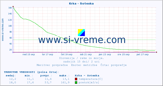 POVPREČJE :: Krka - Soteska :: temperatura | pretok | višina :: zadnji mesec / 2 uri.