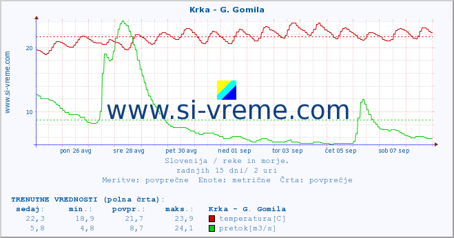 POVPREČJE :: Krka - G. Gomila :: temperatura | pretok | višina :: zadnji mesec / 2 uri.