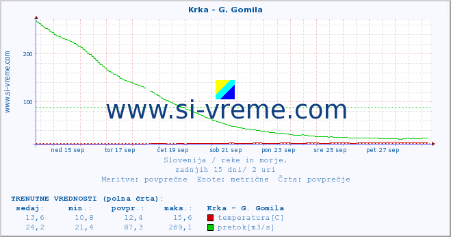 POVPREČJE :: Krka - G. Gomila :: temperatura | pretok | višina :: zadnji mesec / 2 uri.