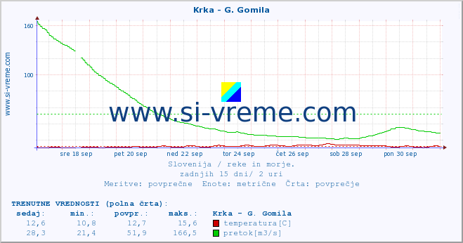 POVPREČJE :: Krka - G. Gomila :: temperatura | pretok | višina :: zadnji mesec / 2 uri.