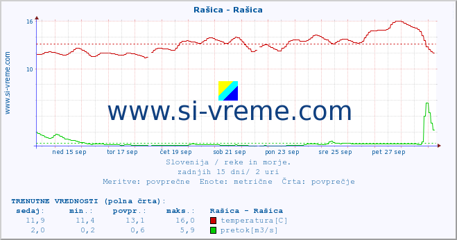 POVPREČJE :: Rašica - Rašica :: temperatura | pretok | višina :: zadnji mesec / 2 uri.