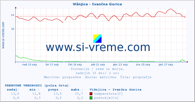 POVPREČJE :: Višnjica - Ivančna Gorica :: temperatura | pretok | višina :: zadnji mesec / 2 uri.