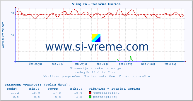 POVPREČJE :: Višnjica - Ivančna Gorica :: temperatura | pretok | višina :: zadnji mesec / 2 uri.